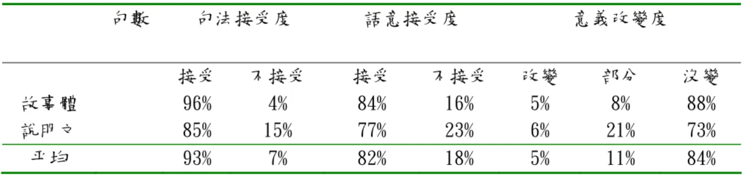 表 4-1-7 故事體和說明文文章整體閱讀差異分析數據整理表  句數  句法接受度  語意接受度  意義改變度  接受  不接受  接受  不接受 改變  部分  沒變  故事體  96%  4%  84%  16%  5%  8%  88%  說明文  85%  15%  77%  23%  6%  21%  73%  平均  93%  7%  82%  18%  5%  11%  84% 