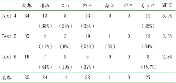 表 4-1-9  民間文學文章閱讀差異分析表  總數  遺漏  添加  取代  顛倒  部分  更正率 MPHC  Text 4  34  13  （38%）  8  （24%） 13  （38%） 0  0  12  （35%） 3.0%  Text 5  35  4  （11%）  3  （9%） 19  （54%） 1  （3%） 0  12  （34%） 3.6%  Text 6  16  7  （44%）  3  （19%） 6  （37%） 0  0  3  （18.7%） 2.8%  總數  