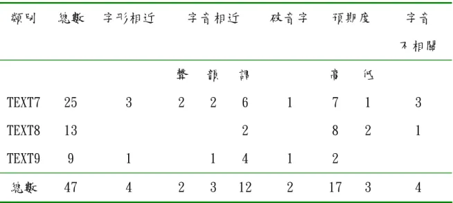 表 4-1-16  西洋故事取代類型差異分析表  類別  總數  字形相近  字音相近  破音字 預期度  字音  不相關  聲 韻 調  高  低  TEXT7  25  3  2  2  6  1  7  1  3  TEXT8  13  2  8  2  1  TEXT9  9  1  1  4  1  2  總數  47  4  2  3  12  2  17  3  4  表 4-1-17  說明文取代類型差異分析表  類別  總數  字形相近  字音相近  破音字 預期度  字音  不相關  聲