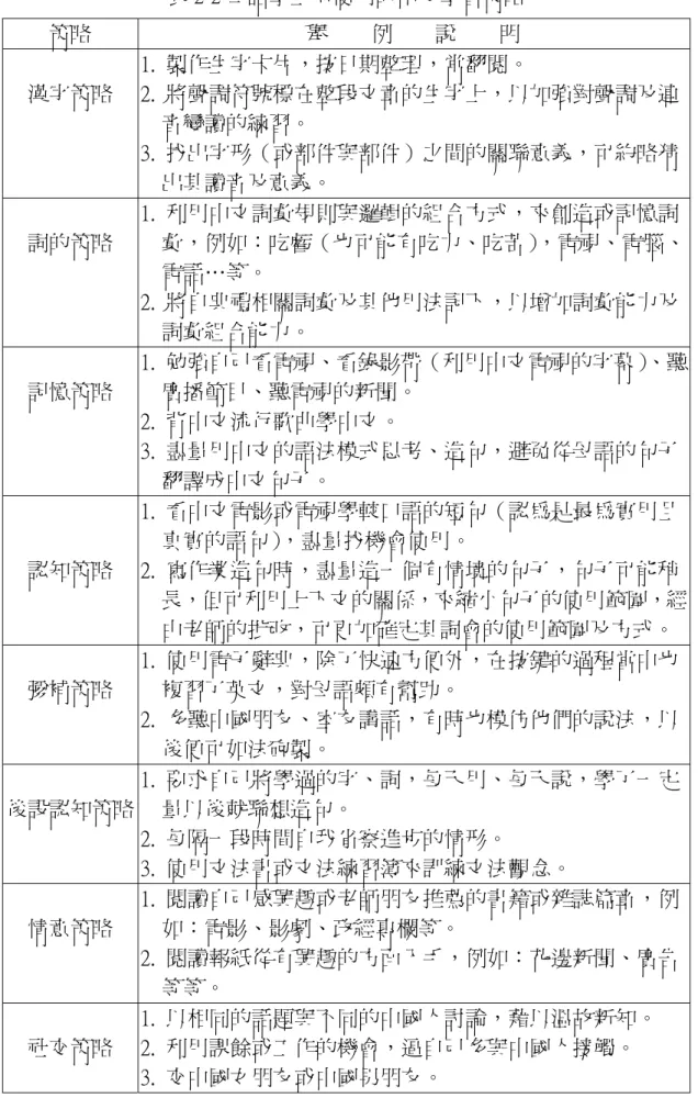 表 2-2 華語學生所使用的中文學習策略  策略  舉    例    說    明  漢字策略  1. 製作生字卡片，按日期整理，常翻閱。  2. 將聲調符號標在整段文章的生字上，以加強對聲調及連 音變讀的練習。  3