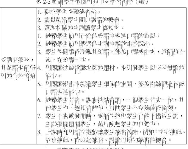 表 2-2 華語學生所使用的中文學習策略（續） 受訪者提及， 其華語老師所 用的有效策略  1. 要求學生多聽錄音帶。  2. 盡量製造學生開口講話的機會。 3. 選取相關的生詞讓學生寫短文。  1