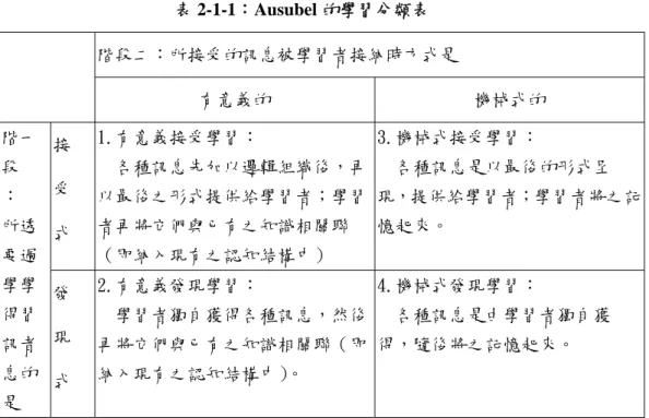 表 2-1-1：Ausubel 的學習分類表  階段二：所接受的訊息被學習者接納時方式是  有意義的  機械式的  接  受  式  1.有意義接受學習：    各種訊息先加以邏輯組織後，再以最後之形式提供給學習者；學習者再將它們與已有之知識相關聯 （即納入現有之認知結構中）  3.機械式接受學習：    各種訊息是以最後的形式呈 現，提供給學習者；學習者將之記憶起來。 階一 段 ： 所透 要過  學學  得習  訊者  息的  是  發 現 式  2.有意義發現學習：    學習者獨自獲得各種訊息，然後再