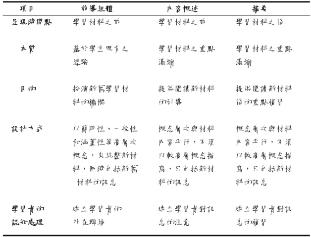 表 2-2-1：前導組體、內容概述與摘要之比較表      項目           前導組體             內容概述             摘要  呈現時間點     學習材料之前         學習材料之前       學習材料之後  本質         基於學生既有之       學習材料之重點     學習材料之重點                   經驗                 濃縮               濃縮       目的         扮演新舊學習材   