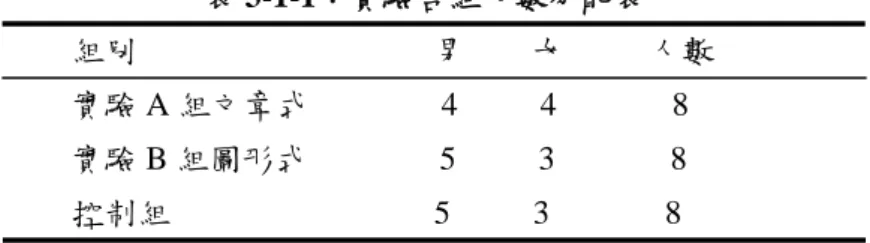 表 3-1-1：實驗各組人數分配表  組別                                    男        女          人數                                            實驗 A 組文章式                4          4              8  實驗 B 組圖形式               5          3              8  控制組                       