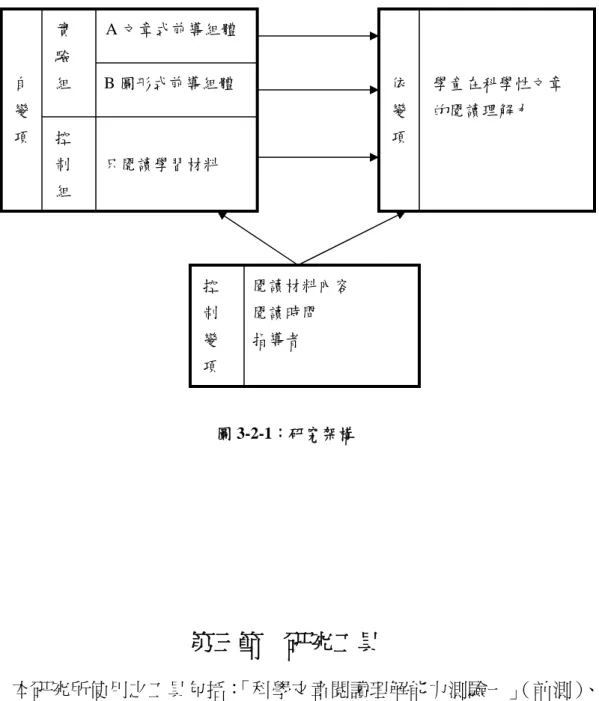 圖 3-2-1：研究架構  第三節    研究工具          本研究所使用之工具包括： 「科學文章閱讀理解能力測驗一」 （前測）、 「文章式、圖形式前導組體」 、 「科學性文章閱讀理解測驗二」 （後測） 、 「前 導組體回饋問卷」，茲將上述工具介紹如下：  一、科學文章閱讀理解能力測驗（前測）          此測驗為黃福興（2003）所編，共分為「風」 、 「動物的分類」 、 「花」、 「岩石」等四大部分，其中「風」的部分有 13 題，題目難度為.44 至.88， 鑑別度（點二系列相關）為.36