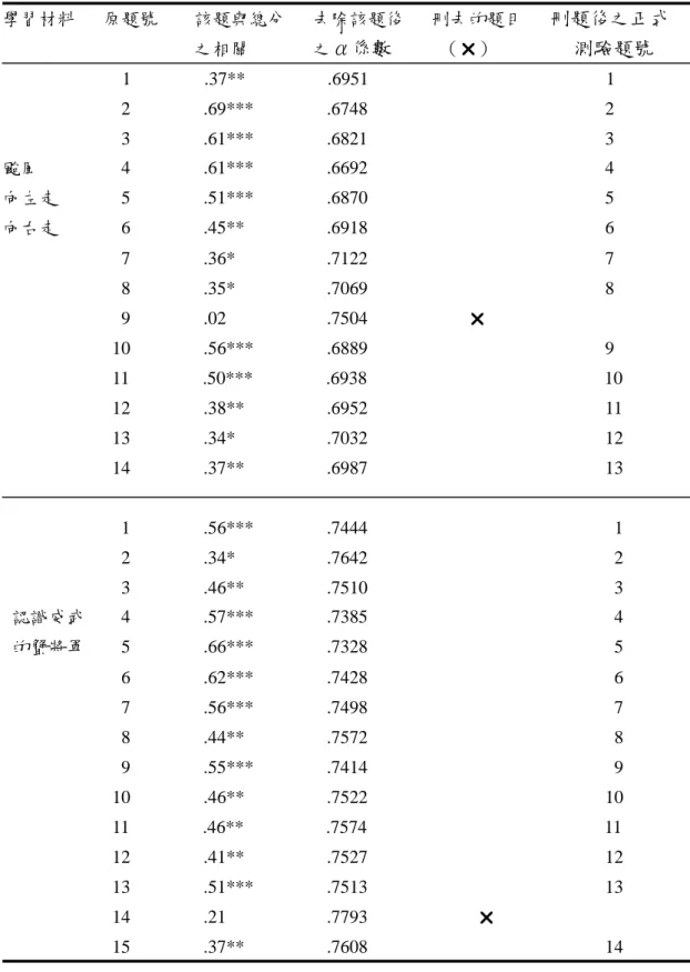 表 3-3-2： 科學性文章閱讀理解測驗試題信度分析結果 學習材料   原題號    該題與總分   去除該題後   刪去的題目    刪題後之正式                      之相關       之 α係數      （U）         測驗題號                                            1                .37**                  .6951                                  