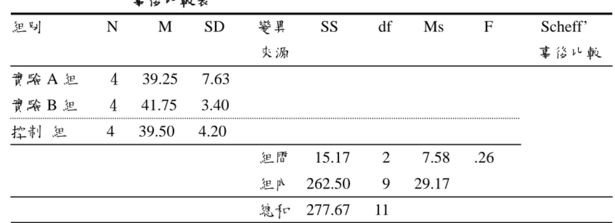表 4-1-5：不同組別中上科學文章閱讀理解力學生前測分數之變異數分析及  事後比較表  組別                N          M        SD        變異        SS          df        Ms          F            Scheff’                                                                來源                                 