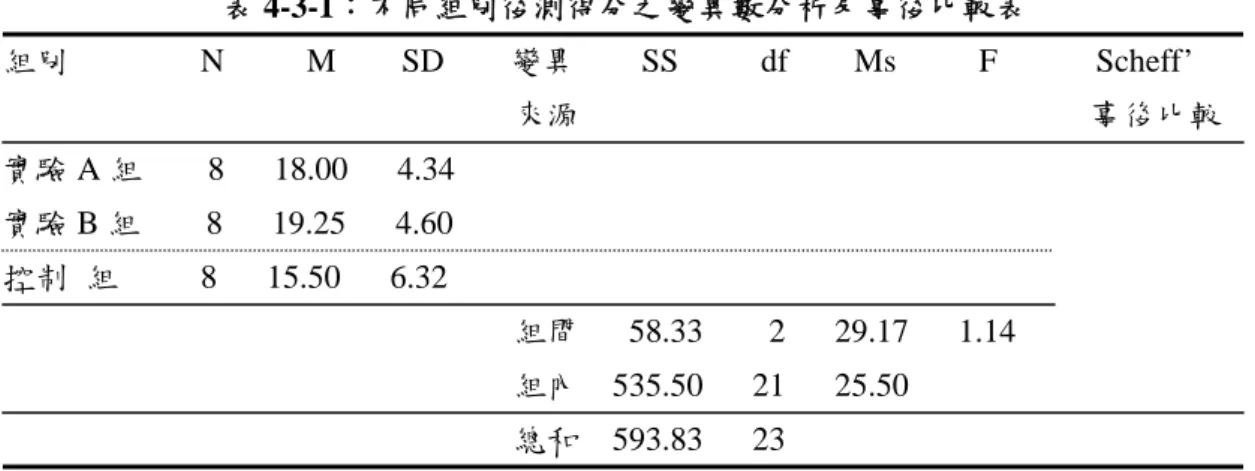 表 4-3-1：不同組別後測得分之變異數分析及事後比較表  組別                N          M        SD        變異        SS          df        Ms          F            Scheff’                                                                來源                                                