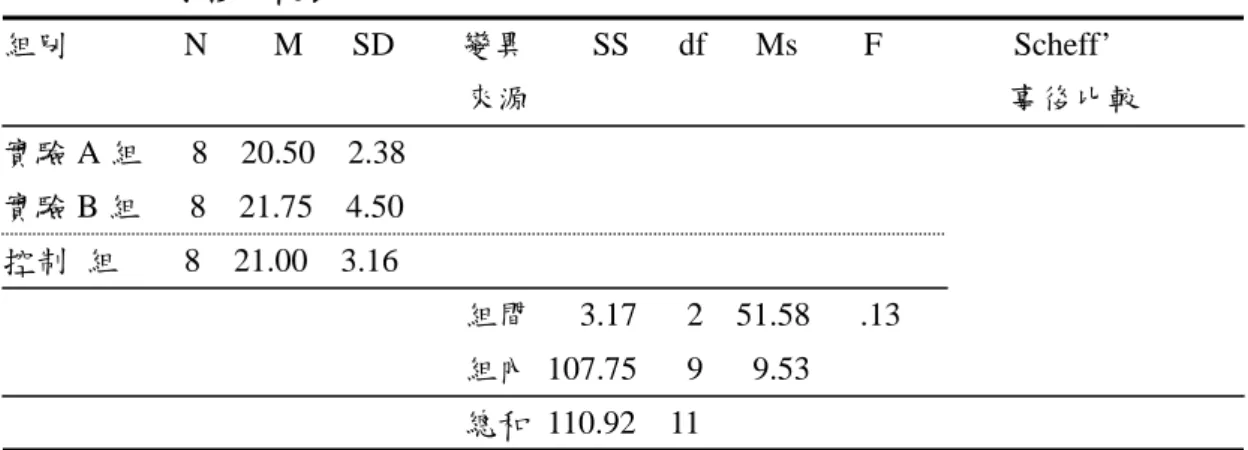 表 4-3-2：不同組別中上科學文章閱讀理解力的實驗對象後測得分之變異數分析  及事後比較表  組別              N        M      SD        變異        SS      df      Ms        F                Scheff’                                                          來源                                              