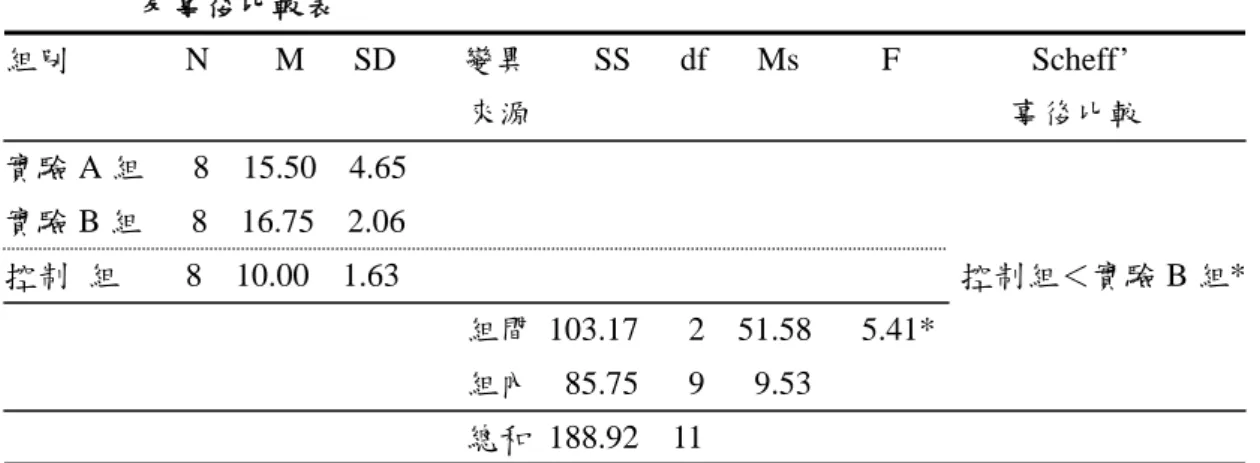 表 4-3-3：不同組別中下科學文章閱讀理解力的實驗對象後測得分之變異數分析  及事後比較表  組別              N        M      SD        變異        SS      df      Ms          F                Scheff’                                                          來源                                            