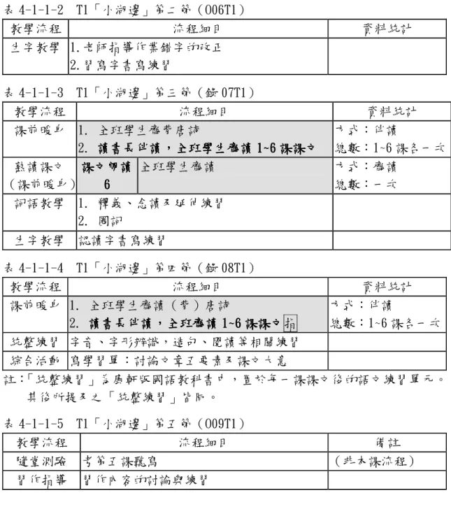 表 4-1-1-2  T1「小湖邊」第二節（O06T1）  教學流程  流程細目  資料統計  生字教學  1.老師指導作業錯字的改正  2.習寫字書寫練習  表 4-1-1-3  T1「小湖邊」第三節（錄 07T1）  教學流程  流程細目  資料統計  課前暖身  1