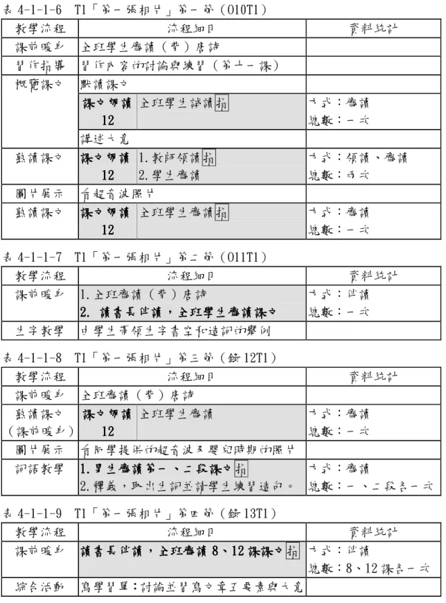 表 4-1-1-6  T1「第一張相片」第一節（O10T1）    教學流程  流程細目  資料統計  課前暖身  全班學生齊讀（背）唐詩  習作指導  習作內容的討論與練習（第十一課）  默讀課文  課文朗讀課文朗讀課文朗讀 課文朗讀    121212 12  全班學生試讀指  方式：齊讀 總數：一次 概覽課文  講述大意  熟讀課文  課文朗讀課文朗讀課文朗讀 課文朗讀    121212 12  1.教師領讀指 2.學生齊讀  方式：領讀、齊讀 總數：兩次  圖片展示  看超音波照片  熟讀課文  
