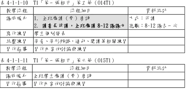 表 4-1-1-10  T1「第一張相片」第五節（O14T1）  教學流程  流程細目  資料統計  課前暖身  1. 全班齊讀（背）唐詩  2. 讀書長伴讀，全班齊讀 讀書長伴讀，全班齊讀讀書長伴讀，全班齊讀 讀書長伴讀，全班齊讀 888 8~12~12~12 ~12 課課文課課文 課課文 課課文 方式：伴讀  總數：8~12 課各一次  寫作練習  學生個別發表  統整練習  字音、字形辨識，造句、閱讀等相關練習   習作指導  習作內容的討論與練習  表 4-1-1-11  T1「第一張相片」第六節（