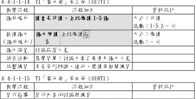 表 4-1-1-14  T1「葉子飛」第三節（O17T1）  教學流程  流程細目  資料統計  課前暖身  讀書長伴讀，全班齊讀讀書長伴讀，全班齊讀讀書長伴讀，全班齊讀 讀書長伴讀，全班齊讀 1~51~51~5 1~5 課課課 課  方式：伴讀  總數：1~5 各一次  熟讀課文  （課前暖身）  課文朗讀課文朗讀課文朗讀課文朗讀5555  全班齊讀指  方式：齊讀 總數：一次  課文深究  討論段落大意  綜合活動  寫學習單：討論文章五要素及課文大意  統整練習  字音字形辨識，造句、閱讀等相關練習 