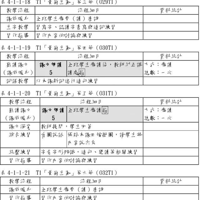 表 4-1-1-18  T1「黃狗生蛋」第三節（O29T1）  教學流程  流程細目  資料統計  課前暖身  全班學生齊背（讀）唐詩  生字教學  習寫字、認讀字書寫與造詞練習  習作指導  習作內容的討論與練習  表 4-1-1-19  T1「黃狗生蛋」第四節（O30T1）  教學流程  流程細目  資料統計  熟讀課文  （課前暖身）  課文朗讀課文朗讀課文朗讀 課文朗讀   5 55 5    全班學生齊讀後，教師糾正誤讀處指  方式：齊讀 總數：一次  詞語教學  以本課新詞進行造句練習  表 4