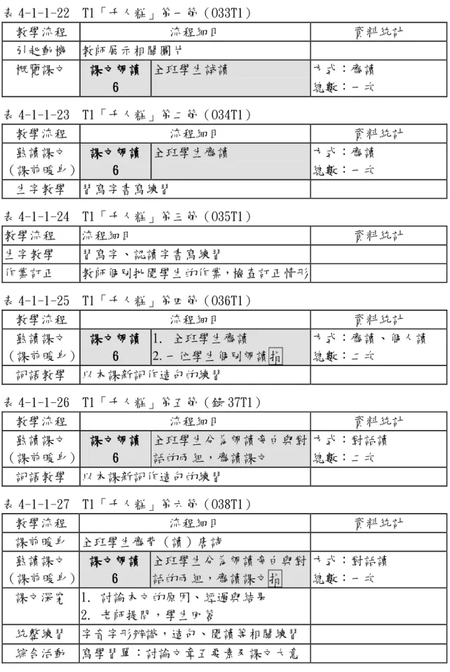 表 4-1-1-22  T1「千人糕」第一節（O33T1）  教學流程  流程細目  資料統計  引起動機  教師展示相關圖片  概覽課文  課文朗讀 課文朗讀 課文朗讀課文朗讀   6 66 6    全班學生試讀  方式：齊讀 總數：一次  表 4-1-1-23  T1「千人糕」第二節（O34T1）  教學流程  流程細目  資料統計  熟讀課文  （課前暖身）  課文朗讀課文朗讀課文朗讀 課文朗讀   6666  全班學生齊讀  方式：齊讀 總數：一次  生字教學  習寫字書寫練習  表 4-1-1-