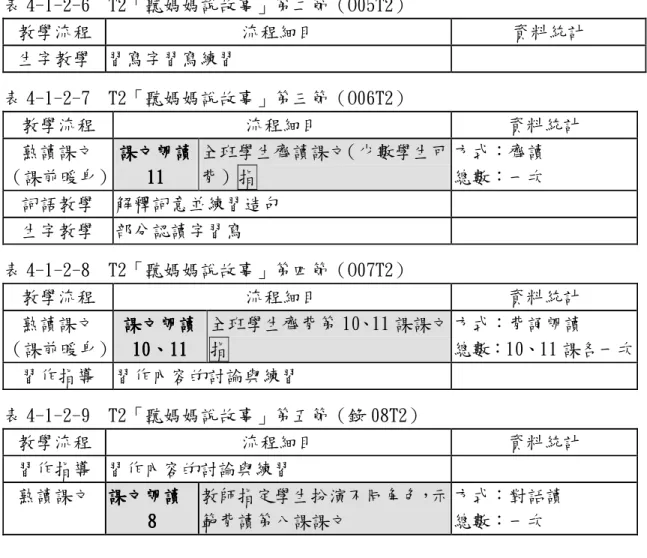 表 4-1-2-6  T2「聽媽媽說故事」第二節（O05T2）  教學流程  流程細目  資料統計  生字教學  習寫字習寫練習  表 4-1-2-7  T2「聽媽媽說故事」第三節（O06T2）  教學流程  流程細目  資料統計  熟讀課文  （課前暖身）  課文朗讀課文朗讀課文朗讀課文朗讀11111111  全班學生齊讀課文（少數學生可背）指  方式：齊讀 總數：一次  詞語教學  解釋詞意並練習造句     生字教學  部分認讀字習寫  表 4-1-2-8  T2「聽媽媽說故事」第四節（O07T2） 