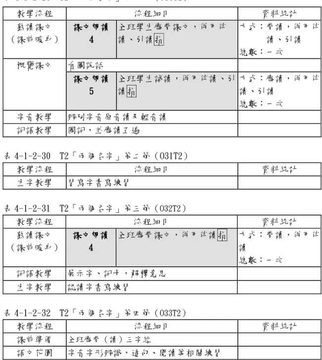 表 4-1-2-29  T2「兩個名字」第一節（O30T2）     教學流程  流程細目  資料統計  熟讀課文  （課前暖身）  課文朗讀課文朗讀課文朗讀 課文朗讀   4 44 4  全班學生齊背課文，併用伴讀、引讀指  方式：背讀，併用伴讀、引讀  總數：一次  看圖說話 概覽課文  課文朗讀 課文朗讀 課文朗讀 課文朗讀    555 5  全班學生試讀，併用伴讀、引讀指  方式：齊讀，併用伴讀、引讀  總數：一次  字音教學  辨別字音原音讀及輕音讀  詞語教學  圈詞，並齊讀五遍  表 4-1