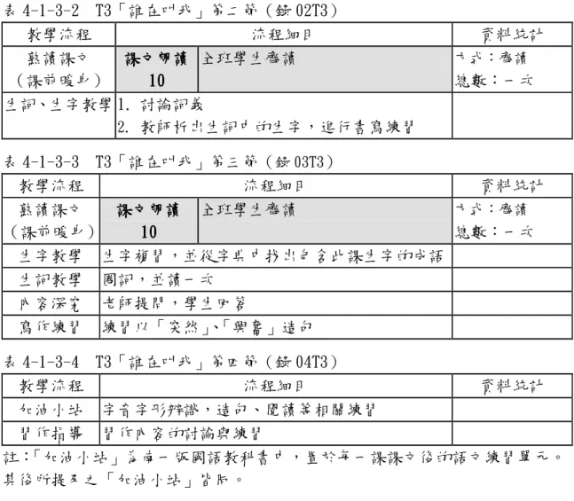 表 4-1-3-2  T3「誰在叫我」第二節（錄 02T3）  教學流程  流程細目  資料統計  熟讀課文  （課前暖身）  課文朗讀課文朗讀課文朗讀課文朗讀10 1010 10    全班學生齊讀  方式：齊讀  總數：一次    生詞、生字教學 1