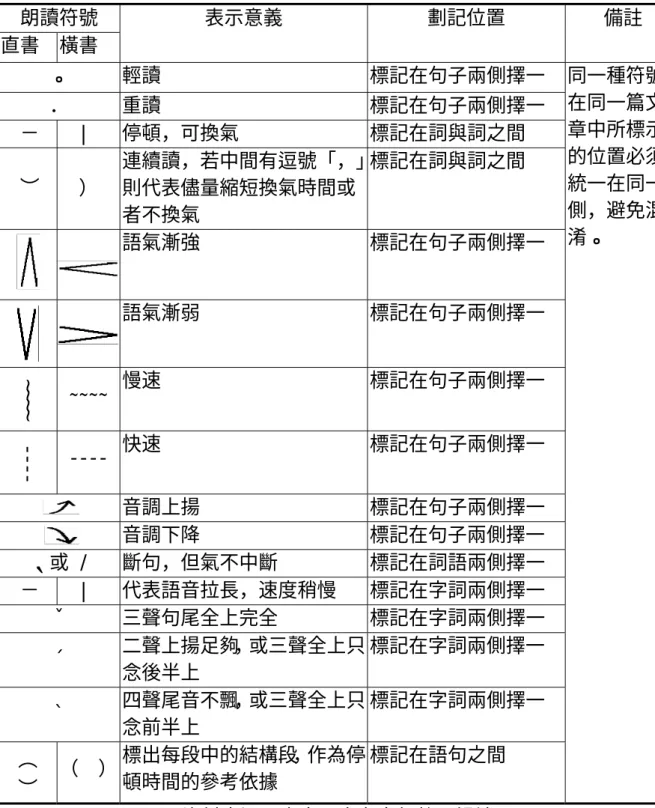 表 2-3-2  朗讀標記符號運用表  朗讀符號  直書 橫書  表示意義 劃記位置  備註  。 輕讀  標記在句子兩側擇一  ． 重讀  標記在句子兩側擇一  －   |  停頓，可換氣  標記在詞與詞之間  ︶   ）  連續讀，若中間有逗號「，」則代表儘量縮短換氣時間或 者不換氣  標記在詞與詞之間     語氣漸強  標記在句子兩側擇一     語氣漸弱  標記在句子兩側擇一  ~ ~ ~ ~ ~~~~  慢速 標記在句子兩側擇一     -- ----  快速 標記在句子兩側擇一      音調