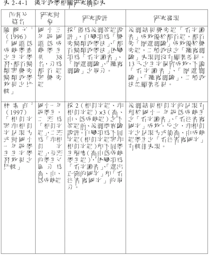 表 2-4-1  漢 字 教 學 相 關 研 究 摘 要 表   作 者 及   篇 名   研 究 對象   研 究 設 計   研 究 發 現   陳 靜 子 1 （ 1996）   「 國 語 低 成 就 學 童 之 生 字 學 習、部 首 歸 類 與 聲 旁 歸 類 教 學 效 果 之 比 較 」   國 小 三年 級 國語 低 成就 學 生共 38名，分 為部 首 組與 聲 旁組   採「 僅 為 後 測 等 組 設計 」， 自 變 項 為 「 聲旁 歸 類 教 學 法 」、「部首 歸 類 教 學