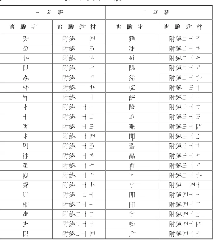 表 3-1-1  一 、 二 年 級 識 字 教 學 實 驗 字 列 表   一 年 級   二 年 級   實 驗 字   實 驗 教 材 實 驗 字   實 驗 教 材   雲   附 錄     四   雞   附 錄 二 十 五   每   附 錄     五   冰   附 錄 二 十 六   九   附 錄     六   爭   附 錄 二 十 七   貝   附 錄     七   陽   附 錄 二 十 八   森   附 錄     八   鈴   附 錄 二 十 九   林   附 錄