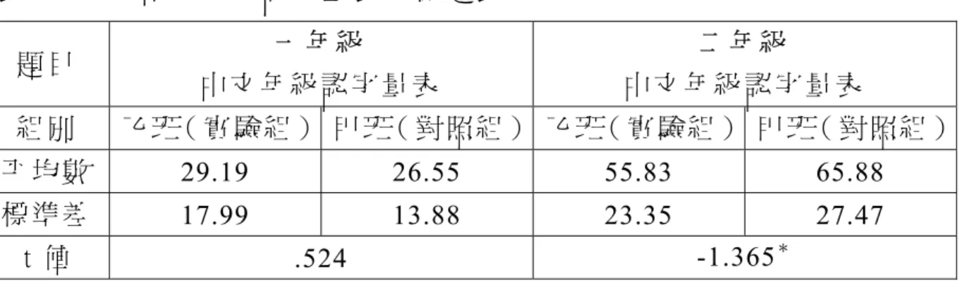 表 3-2-1  中 文 年 級 認 字 量 表 T 檢 定 表   題 目   一 年 級   中 文 年 級 認 字 量 表   二 年 級   中 文 年 級 認 字 量 表   組 別   乙 班（ 實 驗 組 ）  甲 班（ 對 照 組 ） 乙 班（ 實 驗 組 ） 甲 班（ 對 照 組 ） 平 均 數   29.19 26.55 55.83 65.88  標 準 差   17.99 13.88 23.35 27.47  t 值   .524  -1.365 ＊ ＊ P＜ .05  （ 一 ） 一