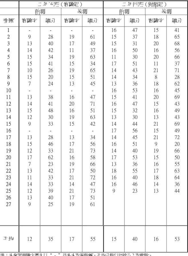 表 4-1-2  二年級漢字生字測驗的前後測測驗結果  註：未參與測驗之學生以“ - ”代表未取得數據。平均分數以四捨五入取整數。 二年乙班（實驗組）  二年甲班（對照組） 前測 後測 前測  後測 座號 實驗字 總分 實驗字總分 實驗字總分 實驗字  總分 1 2 3 4 5 6 7 8 9 10 11 12 13 14 15 16 17 18 19 20 21 22 23 24 25 26 27 - 9 13 14 15 15 10 15 7 - 13 14 15 12 9 - 13 15 12 17 