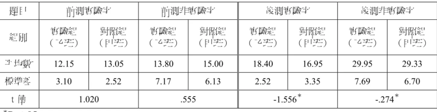 表 4-2-2 所示乃一年級的實驗字與非實驗字的測驗結果，分數的呈現以接受 實驗教學的一年乙班成績提高較多，然就此成績並無法確切瞭解兩個班級間測驗 結果的差異性為何，因此為了瞭解並比較與對照班級一年甲班的教學成效差異為 何，將以 T 檢定的統計方式對表 4-2-2 中的數據作差異性說明，顯著水準訂 為.05，檢定結果如表 4-2-3：  表 4-2-3  一年級實驗字與非實驗字前後測 T 檢定表  題目  前測實驗字  前測非實驗字  後測實驗字  後測非實驗字  組別  實驗組  （乙班）  對照組  （
