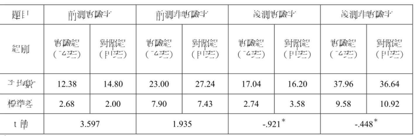 表 4-2-4 乃二年級的實驗字與非實驗字的測驗結果，就原始分數的呈現可 知，乃接受實驗教學的二年乙班成績提高較多，然就此成績並解釋兩個班級的測 驗結果所代表之差異性為何，因此為了瞭解並比較與對照班級二年甲班的教學成 效差異為何，將以 T 檢定的統計方式對表 4-2-4 中的數據作差異性說明，顯著水 準訂為.05，檢定結果如表 4-2-5：  表 4-2-5  二年級實驗字與非實驗字前後測 T 檢定表  題目  前測實驗字  前測非實驗字  後測實驗字  後測非實驗字  組別  實驗組  （乙班）  對照組