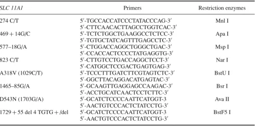 Table I. The Sequences of Primers and Restriction Enzymes in Determining SLC 11A1 Polymorphisms