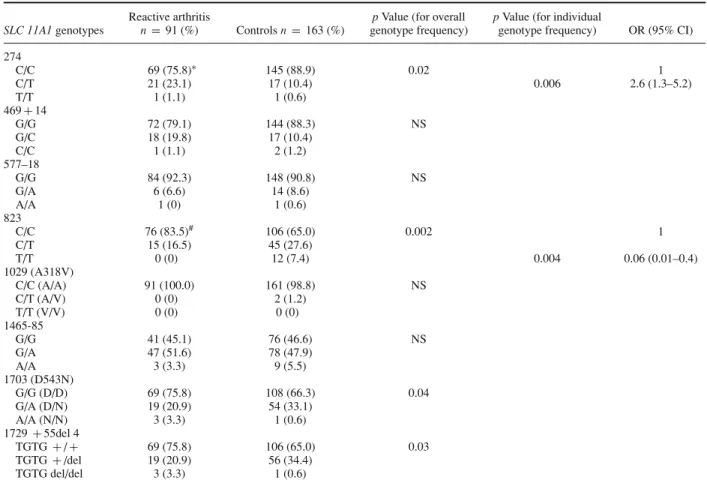 Table II. Genotype Frequencies of SLC 11A1 Polymorphisms in the Patients with Reactive Arthritis and Controls