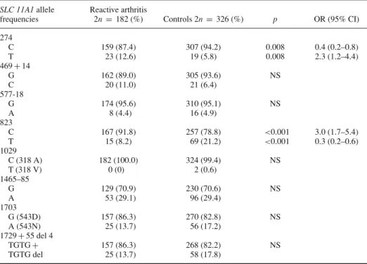 Table III. Allele Frequencies of SLC 11A1 Polymorphisms in the Patients with Reactive Arthritis and Controls SLC 11A1 allele frequencies Reactive arthritis2n = 182 (%) Controls 2n = 326 (%) p OR (95% CI) 274 C 159 (87.4) 307 (94.2) 0.008 0.4 (0.2–0.8) T 23