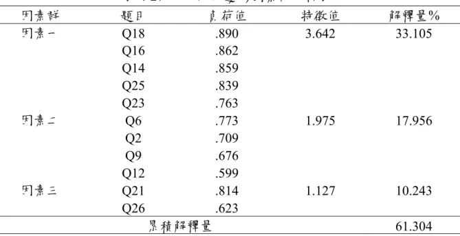 表 4-27  二年級四邊形因素群分析表  因素群  題目  負荷值  特徵值  解釋量%  Q18 .890 Q16 .862  Q14 .859  Q25 .839 因素一  Q23 .763  3.642 33.105  Q6 .773  Q2 .709  Q9 .676 因素二  Q12 .599  1.975 17.956  Q21 .814 因素三  Q26 .623  1.127 10.243  累積解釋量  61.304 討論：  （1） 因素成份一的題號是 14、16、18、23、25。其