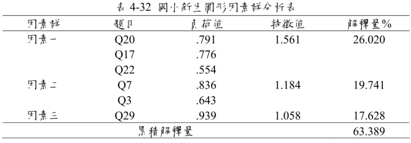 表 4-32  國小新生圓形因素群分析表  因素群  題目  負荷值  特徵值  解釋量%  Q20 .791 Q17 .776 因素一  Q22 .554  1.561 26.020  Q7 .836 因素二  Q3 .643  1.184 19.741  因素三  Q29 .939 1.058  17.628  累積解釋量  63.389   討論：  （1） 因素成份一的題號是 17、20、22。第 17 題是屬於凹、凸圖形，第 20 題是 屬於不同方位類型圖形，第 22 題是屬於直線對曲線類型圖形。