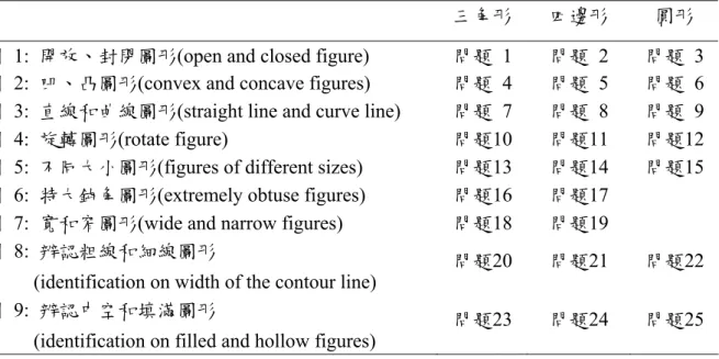 表 2-1:  WGT 之 層次一幾何問題特性的類型 