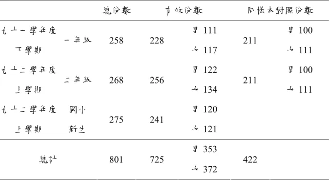 表 3-3  施測樣本分配表  其中九十二學年度第一學期在學的國小二年級學生與九十一學年度第二學 期一年級學生是相同樣本，經比對樣本之班級與座號後，有效施測數扣除僅測驗 一次之份數 62 份，所得之有效施測數共 422 份。無效樣本是整頁以上空白未答 或超過 12 小題未答。  第四節  變項測量  為了要證實研究者所設計的測驗的確在測某一潛在特質，並釐清在特質的內 在結構，能夠將一群具有共同特性的測量分數，抽離出背後潛在概念的統計分析 技術，便是因素分析（factor analysis）（邱皓政，2000
