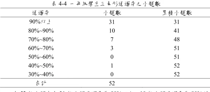 表 4-4  一年級學生三角形通過率之小題數  通過率  小題數  累積小題數  90%以上  31 31  80%~90% 10  41  70%~80% 7  48  60%~70% 3  51  50%~60% 0  51  40%~50% 1  52  30%~40% 0  52  合計  52  在 52 個小題中有 31 個小題通過率為 90%以上，10 個小題通過率為 80%到 90%之間，7 個小題通過率為 70%到 80%之間，3 個小題通過率為 60%到 70%之 間，1 個小題通過率為