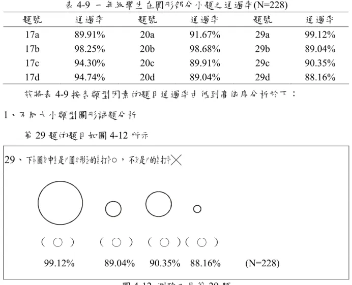 表 4-9  一年級學生在圓形部分小題之通過率(N=228) 