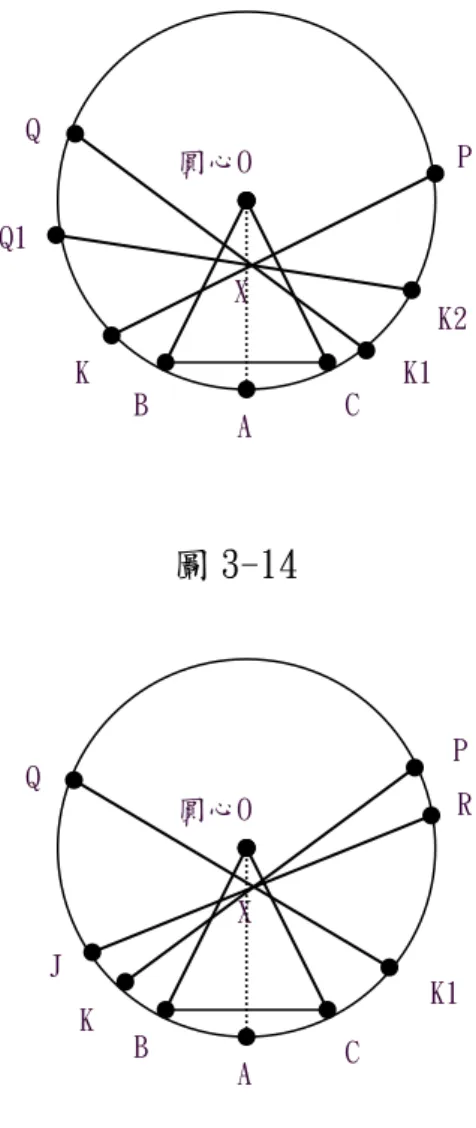 圖 3-14  圖 3-15  五、計算圓上正 n 邊形上任意相鄰兩頂點至圓心的區域內，兩條左側頂點  至該頂點水平線以上右側頂點之任意弦的交點數及兩條右側頂點至  該頂點水平線以上左側頂點之任意弦的交點數（該點如符合步驟三及  四之情形，則予以扣除） ，並求出分別屬於幾條弦之交點數。 （相交情  形之局部圖形如圖 3-16）          在圓內接正 n 邊形上，選一相鄰兩頂點 B、C，A 為 BC 弧之中點， 並將 A 點置於圓之正下方，K、J 兩頂點位於 A 點同側，X 為 KP 與 JR 之P 