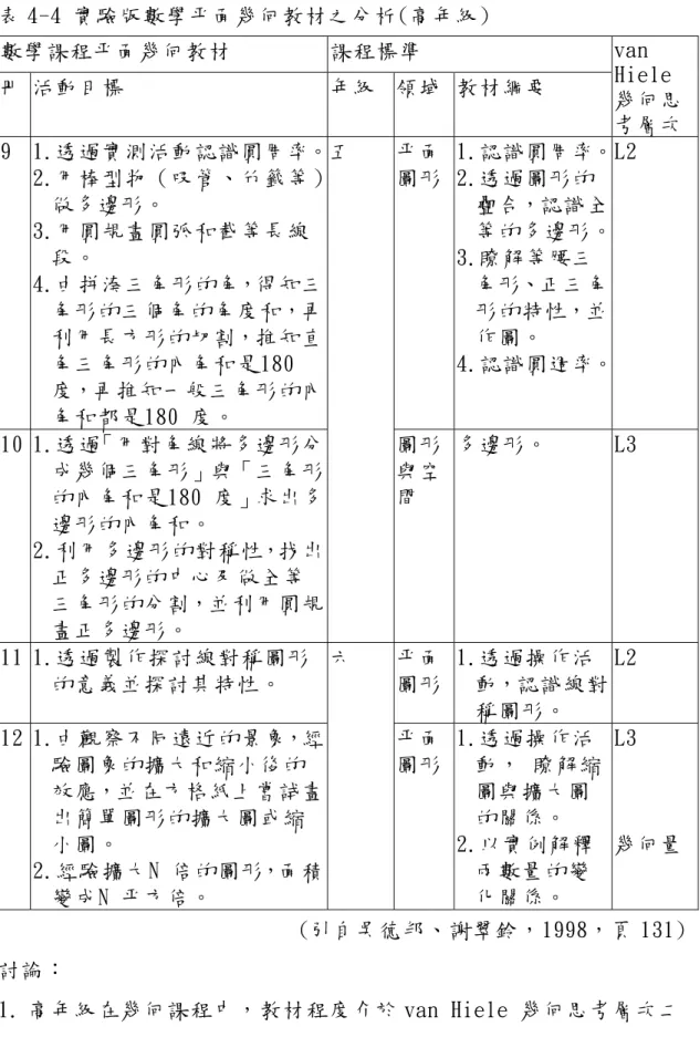 表 4-4 實驗版數學平面幾何教材之分析(高年級)  數學課程平面幾何教材   課程標準    冊 活動目標  年級  領域 教材綱要  van  Hiele  幾何思 考層次 9  1.透過實測活動認識圓周率。 2.用棒型物（吸管、竹籤等） 做多邊形。  3.用圓規畫圓弧和截等長線 段。  4.由拼湊三角形的角，得知三 角形的三個角的角度和，再 利用長方形的切割，推知直 角三角形的內角和是180  度，再推知一般三角形的內 角和都是180 度。  平面圖形 1.認識圓周率。 2.透過圖形的疊合，認識全等的