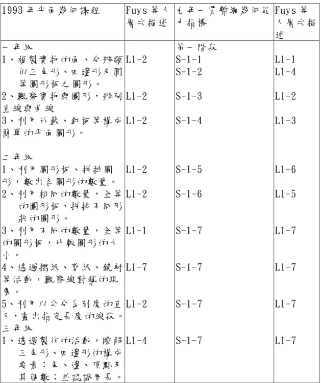 表 4-8 1993 年平面幾何課程與九年一貫暫綱第一階段幾何能力指標 對應  1993 年平面幾何課程  Fuys 等人 層次描述 九年一貫暫綱幾何能力指標  Fuys 等 人層次描 述  一年級  1、複製實物的面、分辨類 似三角形、四邊形及圓 等圖形板之圖形。  2、觀察實物與圖形，辨別 直線與曲線  3、利用竹籤、釘板等構成 簡單的平面圖形。  二年級  1、利用圖形板、拼排圖 形，數出各圖形的數量。  2、利用相同的數量，全等 的圖形板，拼排不同形 狀的圖形。  3、利用不同的數量，全等 的圖形板