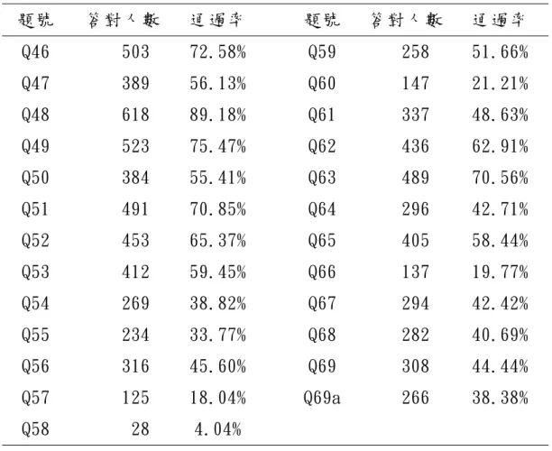 表 5-6 層次三各題答對人數及通過率  題號  答對人數  通過率  題號  答對人數  通過率  Q46  503    72.58%  Q59  258   51.66%  Q47  389    56.13%  Q60  147   21.21%  Q48  618    89.18%  Q61  337   48.63%  Q49  523    75.47%  Q62  436   62.91%  Q50  384    55.41%  Q63  489   70.56%  Q51  491  