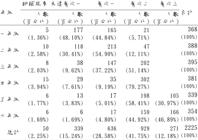 表 5-7 各層次答對人數及通過率  跳躍現象 未達層次一 層次一 層次二 層次三  年級  人數  (百分比)  人數 (百分比) 人數 (百分比) 人數 (百分比) 人數 (百分比)  合計  一年級  5  (1.36%) 177(48.10%) 165(44.84%) 21(5.71%) 368(100%) 二年級  10 (2.58%) 118(30.41%) 213(54.90%) 47(12.11%) 388(100%) 三年級  8 (2.03%) 38(9.62%) 147(37.22%)