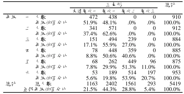 表 2-8  三角形概念在 van Hiele 平面幾何思考層次的分布表  三角形  總計  未達層次一 層次一 層次二 層次三 年級  一  人數  472 438 0 0  910         年級的百分比  51.9% 48.1% .0% .0%  100.0%     二  人數  341 571 0 0  912         年級的百分比  37.4% 62.6% .0% .0%  100.0%     三  人數  151 494 239 0  884         年級的百分比  1