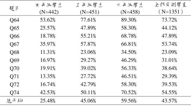 表 4-3  國小四至六年級學生在層次三試題的答對率  題目  四年級學生  (N=442)  五年級學生 (N=451)  六年級學生 (N=458)  全部受測學童（N=1351）  Q64  53.62﹪ 77.61﹪ 89.30﹪ 73.72﹪  Q65  25.57﹪ 47.89﹪ 58.30﹪ 44.12﹪  Q66  18.78﹪ 55.21﹪ 68.78﹪ 47.89﹪  Q67  35.97﹪ 57.87﹪ 66.81﹪ 53.74﹪  Q68  11.31﹪ 23.06﹪ 34.50﹪ 