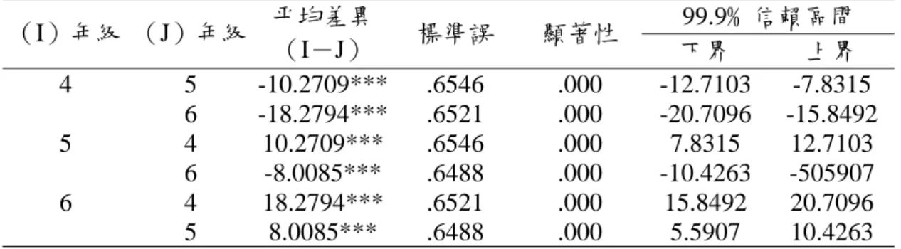 表 4-5  四至六年級學童得分情形變異數分析摘要表  平方和  自由度  平均平方和  F 檢定  顯著性  組間  75438.930 2  37719.465  394.309  .000***  組內  128949.214 1348  95.660  總和  204388.144 1350  ***p＜.001 根據表 4-5 所示，不同年級在整份「WLTSGTL」的情形中，F 值為 394.309，p＜.001，達顯著水準，表示不同年級的學生在立體幾何的概念 有顯著差異，至於哪些年級有差異存在，