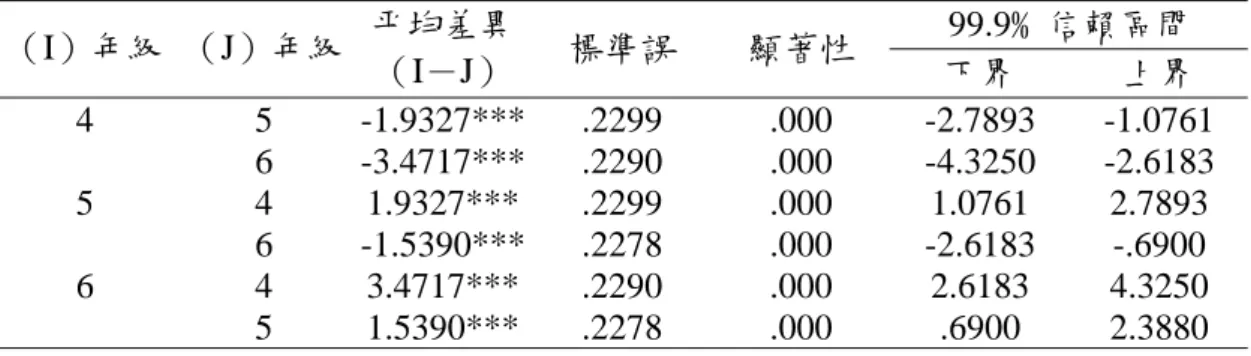 表 4-7  四至六年級學童層次一得分情形變異數分析摘要  平方和  自由度  平均平方和  F 檢定  顯著性  組間  2719.239 2  1359.620  115.274  .000***  組內  15899.172 1348  11.795  總和  18618.412 1350  ***p＜.001  根據表4-7所示，不同年級在層次一的答題情形，F值為115.274，p ＜.001，達顯著水準，表示不同年級的學生在立體幾何的概念有顯著差異， 至於哪些年級有差異存在，必須再進一步進行Sch