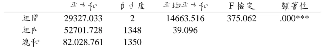 表 4-9  四至六年級學童層次二得分情形變異數分析摘要  平方和  自由度  平均平方和  F 檢定  顯著性  組間  29327.033 2  14663.516  375.062  .000***  組內  52701.728 1348  39.096  總和  82.028.761 1350  ***p＜.001 根據表4-9所示，不同年級在層次二的答題情形，F值為375.062，p ＜.001，達顯著水準，表示不同年級的學生在立體幾何的概念有顯著差異， 至於哪些年級有差異存在，必須再進一步進行S
