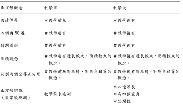 表 4-6  小卿在正方形課程前後的認知成效  正方形概念  教學前  教學後  四邊等長  ＊教學前無  ＊教學後有  四個角 90 度  ＃教學前有  ＃教學後有  封閉圖形  ＃教學前有  ＃教學後有  面積觀念  ＃教學前有邊長較大，面積較大的 概念。  ＃教學後有邊長較大，面積較大的概念。  判別兩個全等正方形  ＃教學前無對應邊、對應角相等的 概念。  ＃教學後有對應邊、對應角相等的概念。  正方形辨識  （教學後施測）  教學前未施測  ＊四邊等長  ＊有四個直角  ＊封閉性  註：＃：代表教